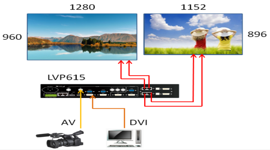 一臺LVP615控制兩塊LED屏顯示相同或者不同播放設備播放的畫面